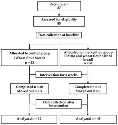 The effect of steamed potato-wheat bread intake on weight, lipids, glucose, and urinary Na+/K+: A randomized controlled trial in Chinese adults